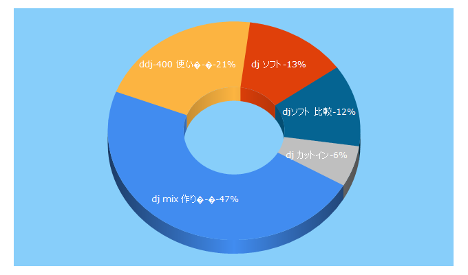 Top 5 Keywords send traffic to mixfun.jp