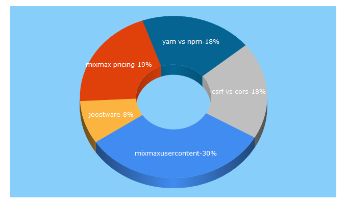 Top 5 Keywords send traffic to mixmaxusercontent.com