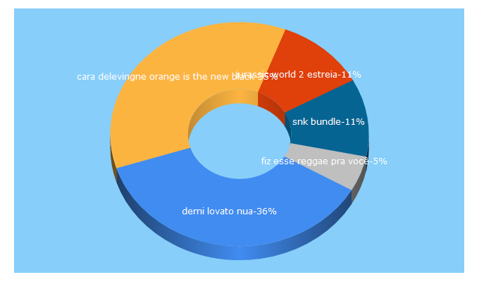 Top 5 Keywords send traffic to mixme.com.br