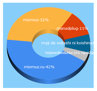 Top 5 Keywords send traffic to mixmuz.ru