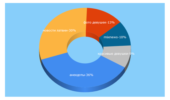 Top 5 Keywords send traffic to mixnews.lv