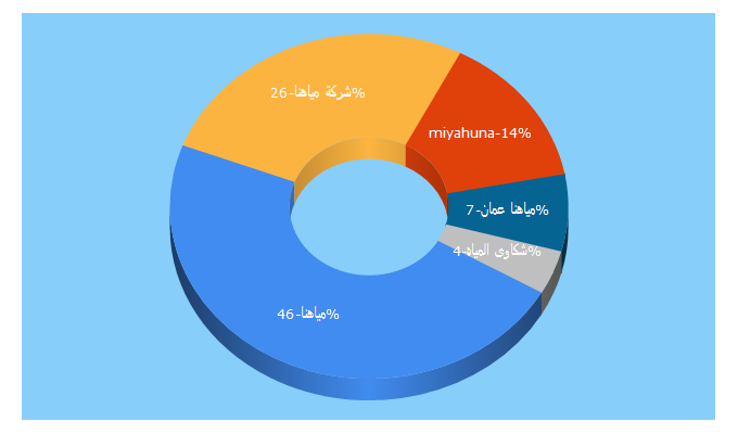 Top 5 Keywords send traffic to miyahuna.com.jo