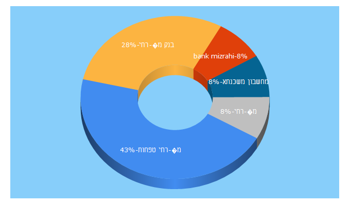 Top 5 Keywords send traffic to mizrahi-tefahot.co.il