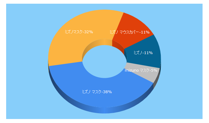 Top 5 Keywords send traffic to mizunoshop.net