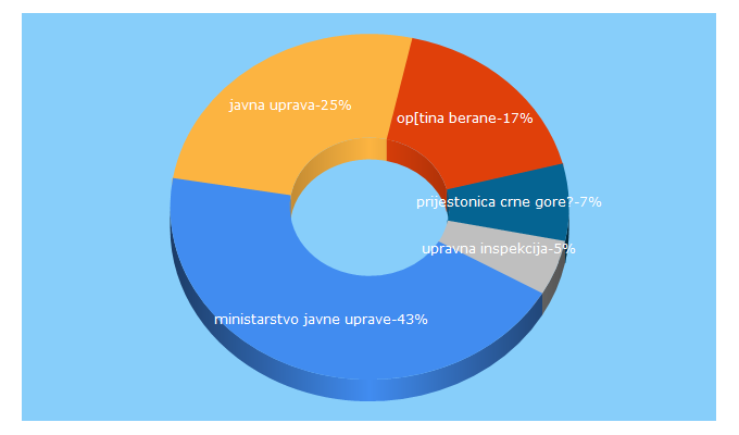 Top 5 Keywords send traffic to mju.gov.me