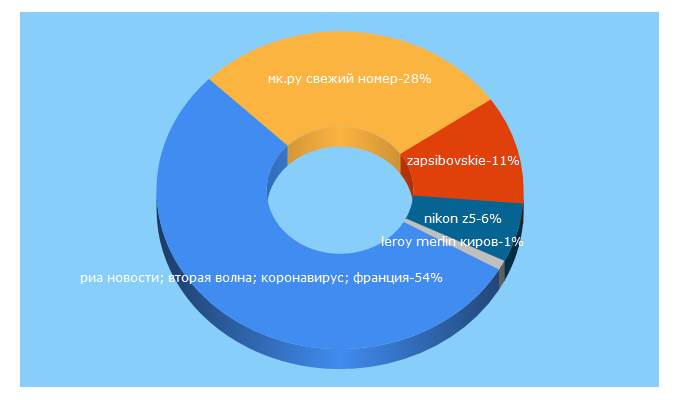 Top 5 Keywords send traffic to mk-kuzbass.ru