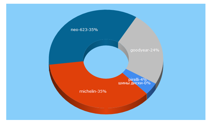 Top 5 Keywords send traffic to mk-samara.ru