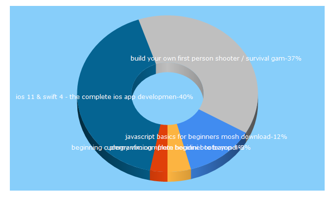 Top 5 Keywords send traffic to mki9.com