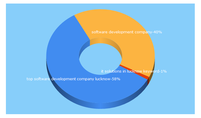 Top 5 Keywords send traffic to mkswebs.com