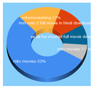 Top 5 Keywords send traffic to mkvmoviesking.com