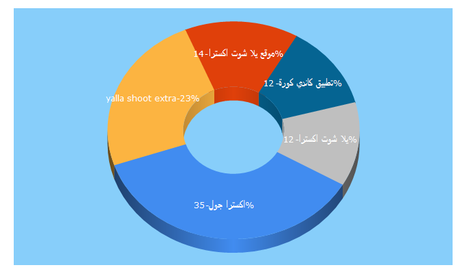 Top 5 Keywords send traffic to mla3b-extra.pro