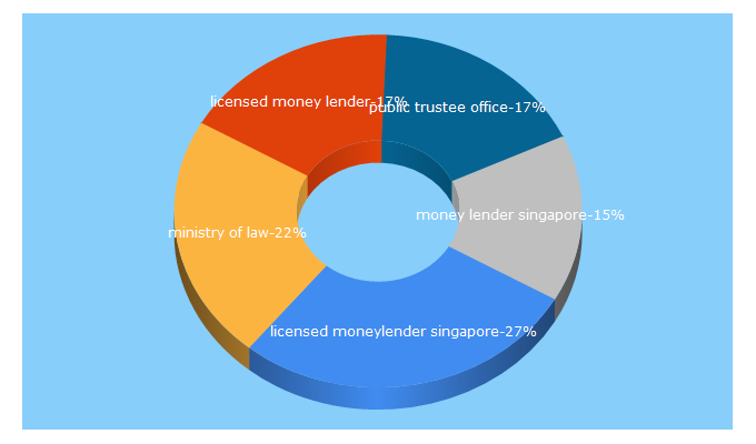 Top 5 Keywords send traffic to mlaw.gov.sg