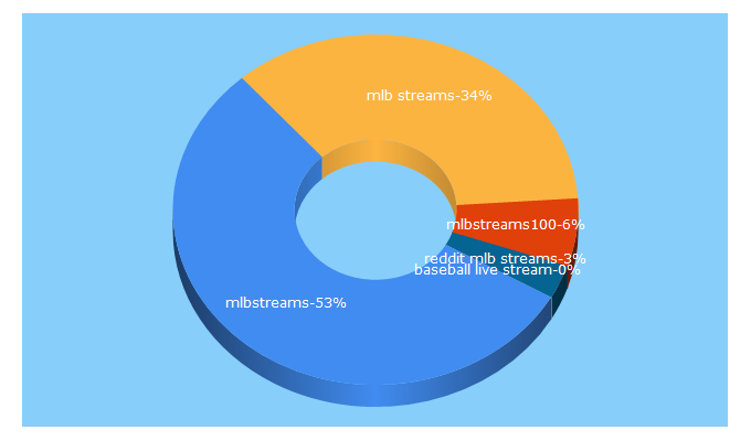 Top 5 Keywords send traffic to mlbstreams100.com