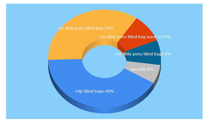 Top 5 Keywords send traffic to mlpmerch.com