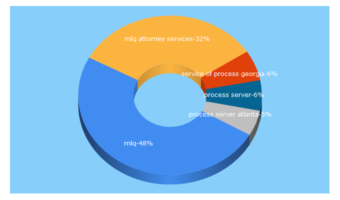 Top 5 Keywords send traffic to mlqattorneyservices.com