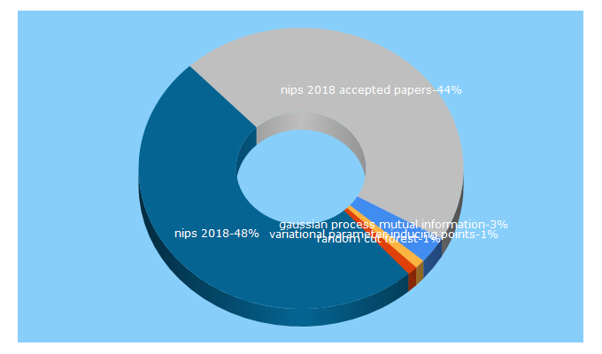 Top 5 Keywords send traffic to mlr.press