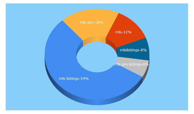 Top 5 Keywords send traffic to mlslistings.com