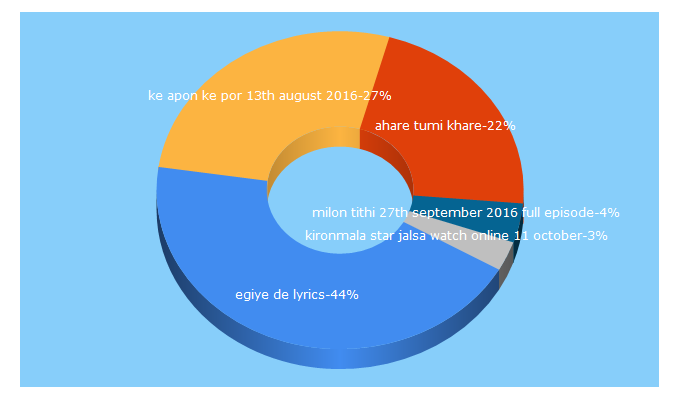 Top 5 Keywords send traffic to mlsmsbd.com