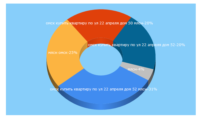 Top 5 Keywords send traffic to mlsn.ru
