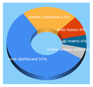 Top 5 Keywords send traffic to mlxmatrix.com