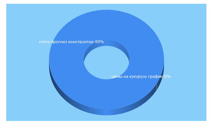 Top 5 Keywords send traffic to mmafinance.ru