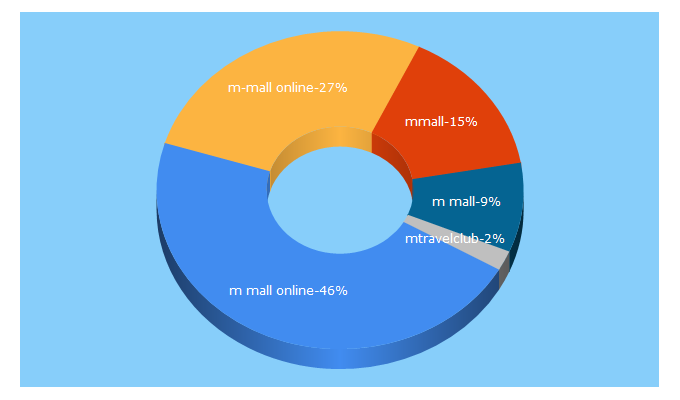 Top 5 Keywords send traffic to mmallv2u.com