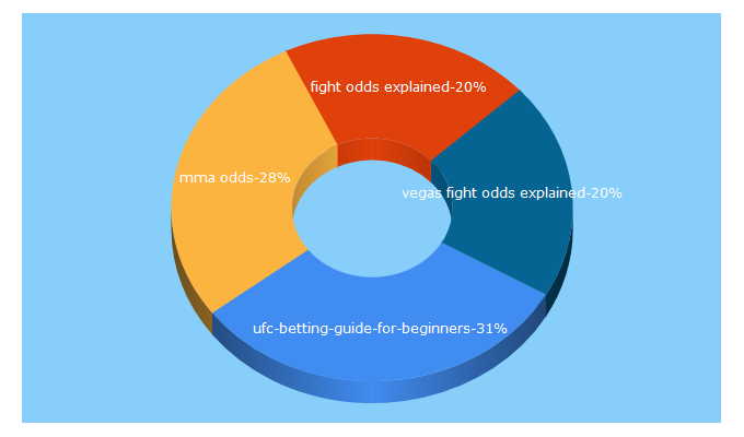 Top 5 Keywords send traffic to mmaodds.com