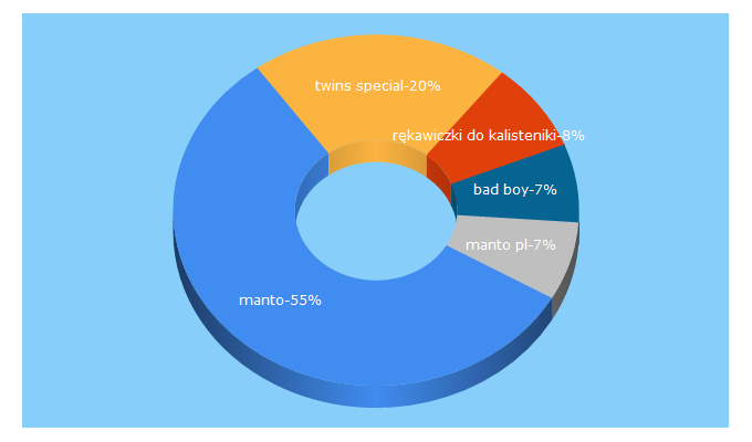 Top 5 Keywords send traffic to mmaxtreme.pl