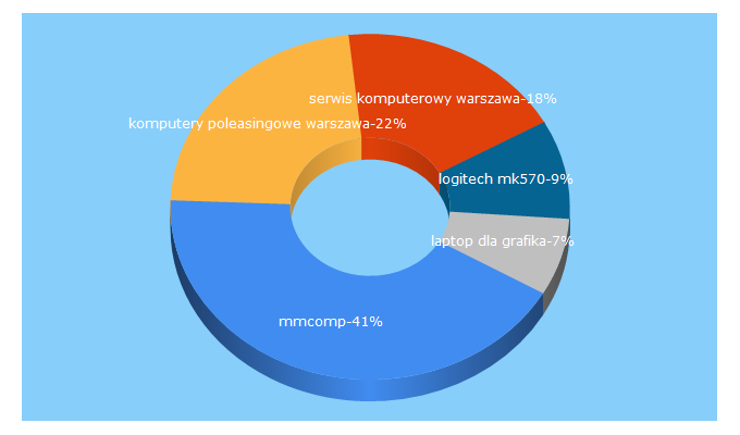 Top 5 Keywords send traffic to mmcomp.pl