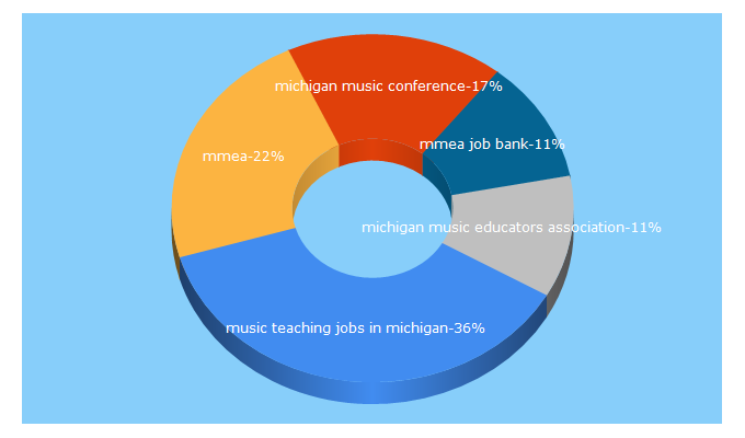 Top 5 Keywords send traffic to mmeamichigan.org