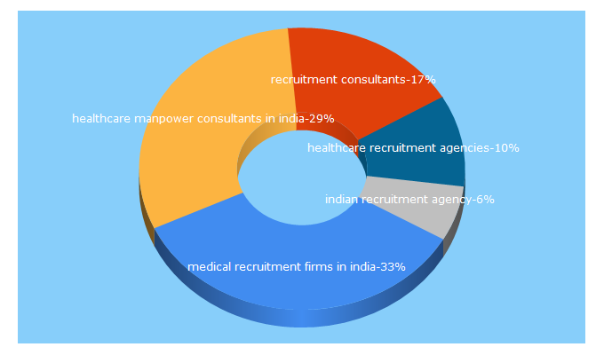 Top 5 Keywords send traffic to mmerecruitmentconsultants.com