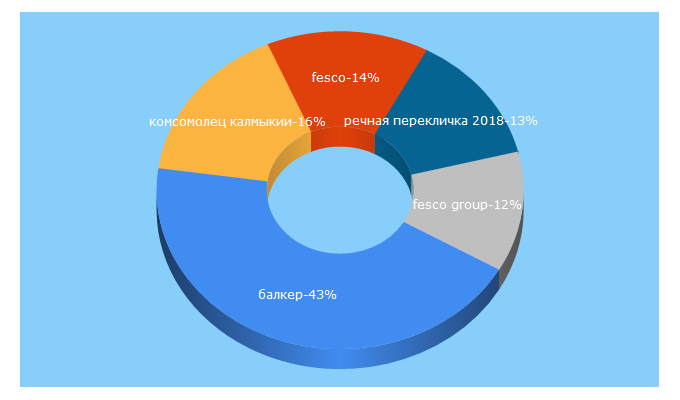 Top 5 Keywords send traffic to mmflot.com