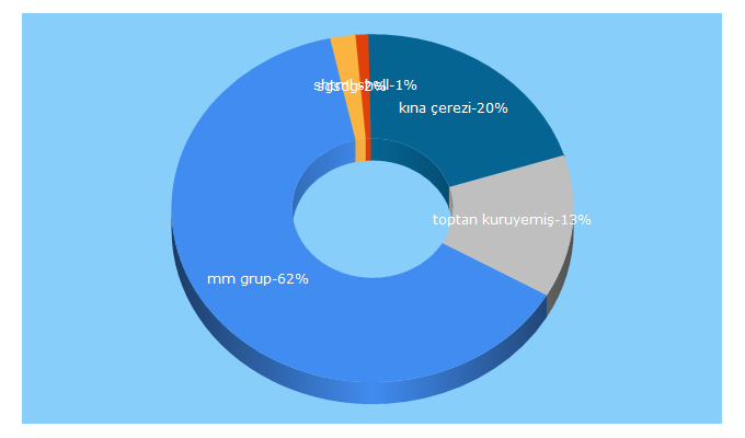 Top 5 Keywords send traffic to mmgrup.com.tr