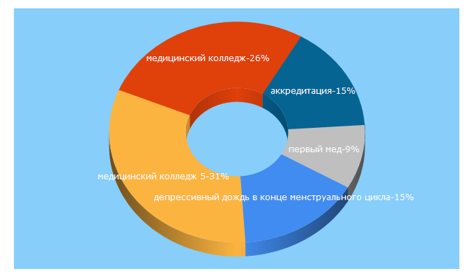 Top 5 Keywords send traffic to mmk6.ru