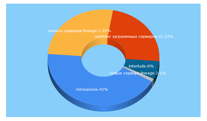 Top 5 Keywords send traffic to mmoanons-top.ru