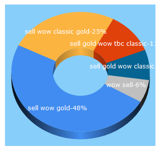 Top 5 Keywords send traffic to mmobuyer.com