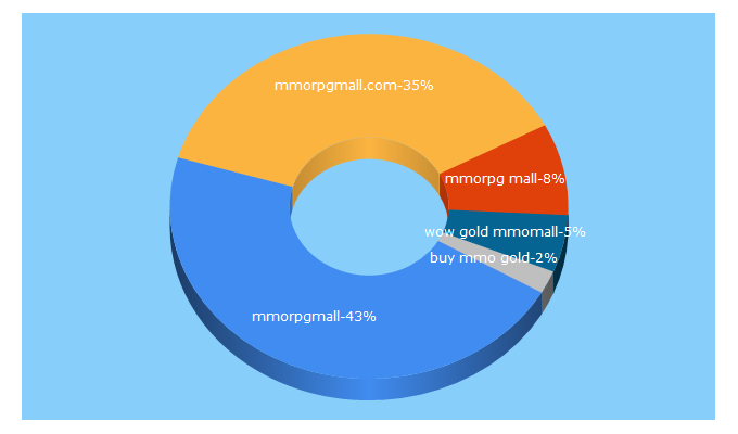 Top 5 Keywords send traffic to mmorpgmall.com