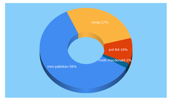 Top 5 Keywords send traffic to mmpakistan.com