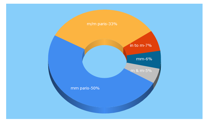 Top 5 Keywords send traffic to mmparis.com