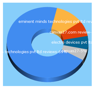 Top 5 Keywords send traffic to mncjobsindia.com