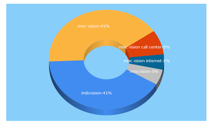 Top 5 Keywords send traffic to mncvision.id