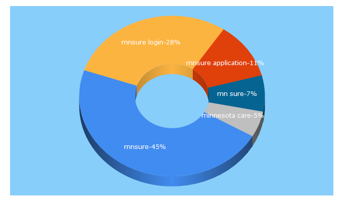 Top 5 Keywords send traffic to mnsure.org