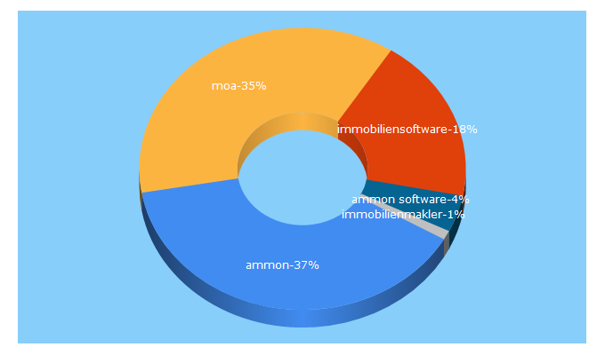 Top 5 Keywords send traffic to moa-soft.de