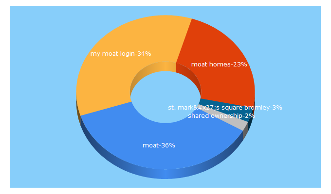 Top 5 Keywords send traffic to moathomes.co.uk