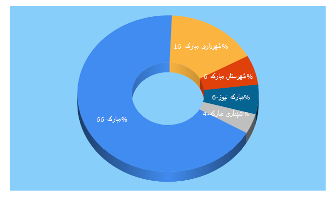 Top 5 Keywords send traffic to mobarakeh.ir