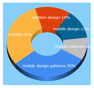 Top 5 Keywords send traffic to mobbin.design