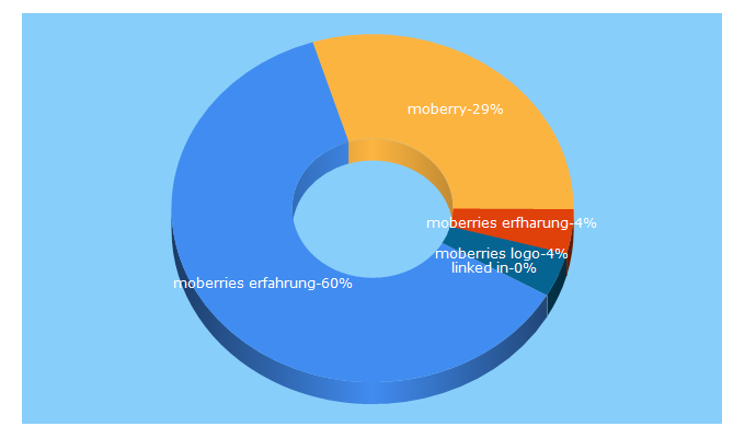 Top 5 Keywords send traffic to moberries.com