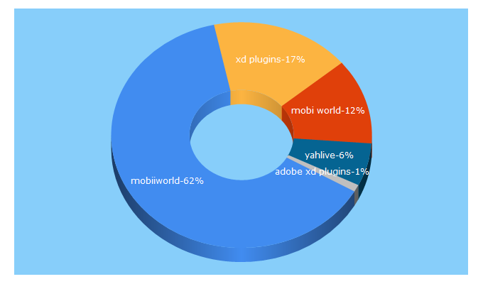 Top 5 Keywords send traffic to mobiiworld.com