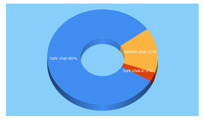 Top 5 Keywords send traffic to mobilchat.net