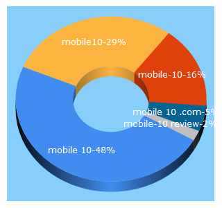 Top 5 Keywords send traffic to mobile-10.com